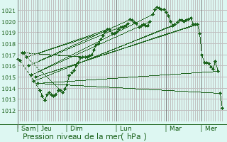 Graphe de la pression atmosphrique prvue pour Moustoir-Ac