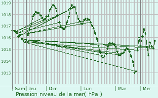 Graphe de la pression atmosphrique prvue pour Canet-En-Roussillon