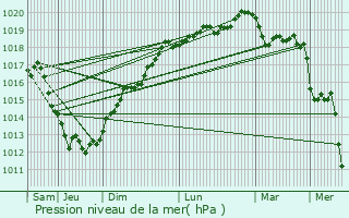 Graphe de la pression atmosphrique prvue pour Erquy