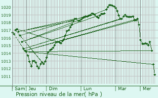 Graphe de la pression atmosphrique prvue pour Quintenic