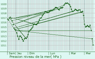 Graphe de la pression atmosphrique prvue pour Ruca