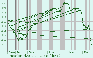 Graphe de la pression atmosphrique prvue pour Rguiny