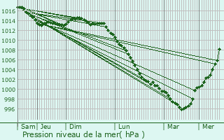 Graphe de la pression atmosphrique prvue pour Le Temple-de-Bretagne