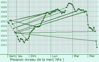 Graphe de la pression atmosphrique prvue pour Mrillac