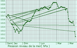 Graphe de la pression atmosphrique prvue pour Trbdan