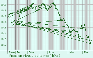 Graphe de la pression atmosphrique prvue pour Draguignan