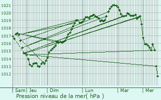 Graphe de la pression atmosphrique prvue pour Mnac