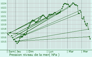 Graphe de la pression atmosphrique prvue pour Messac