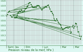 Graphe de la pression atmosphrique prvue pour La Gaude