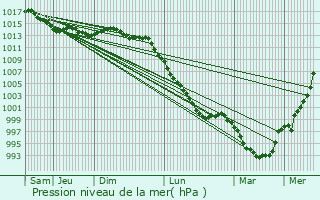 Graphe de la pression atmosphrique prvue pour Inzinzac-Lochrist