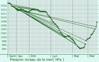 Graphe de la pression atmosphrique prvue pour Questembert