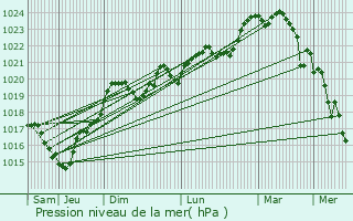 Graphe de la pression atmosphrique prvue pour Grenade