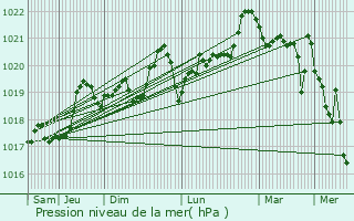 Graphe de la pression atmosphrique prvue pour Urbanya