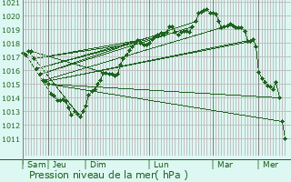 Graphe de la pression atmosphrique prvue pour Fontenermont