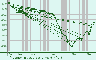 Graphe de la pression atmosphrique prvue pour Villabon