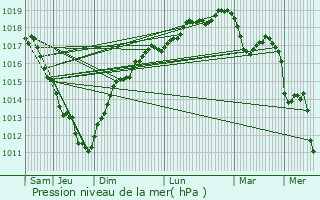 Graphe de la pression atmosphrique prvue pour Les Pieux