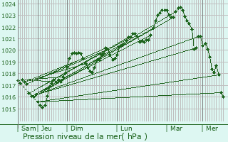 Graphe de la pression atmosphrique prvue pour Ralmont