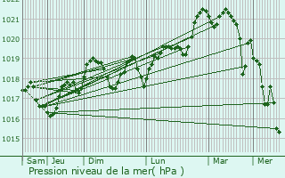 Graphe de la pression atmosphrique prvue pour Vivs