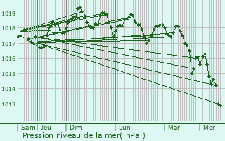 Graphe de la pression atmosphrique prvue pour Port-de-Bouc