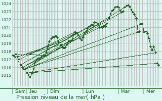 Graphe de la pression atmosphrique prvue pour Giroussens