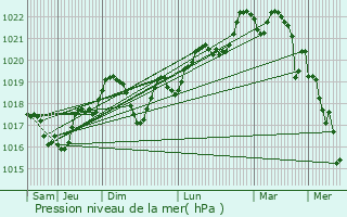 Graphe de la pression atmosphrique prvue pour Trbes