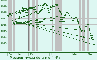 Graphe de la pression atmosphrique prvue pour Cadenet