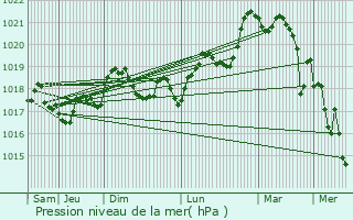 Graphe de la pression atmosphrique prvue pour Port-la-Nouvelle