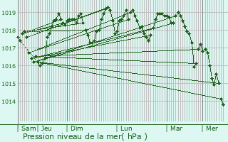 Graphe de la pression atmosphrique prvue pour Vaison-la-Romaine