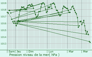 Graphe de la pression atmosphrique prvue pour Monteux