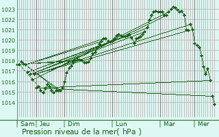 Graphe de la pression atmosphrique prvue pour Maisonneuve