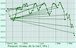 Graphe de la pression atmosphrique prvue pour Les Angles