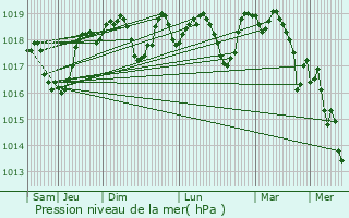 Graphe de la pression atmosphrique prvue pour Aramon