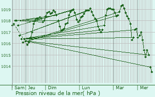 Graphe de la pression atmosphrique prvue pour Rochefort-du-Gard