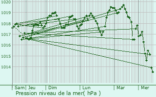 Graphe de la pression atmosphrique prvue pour Vauvert