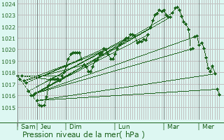 Graphe de la pression atmosphrique prvue pour Puygouzon