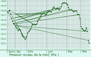 Graphe de la pression atmosphrique prvue pour Longues-sur-Mer