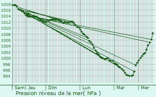 Graphe de la pression atmosphrique prvue pour Hd