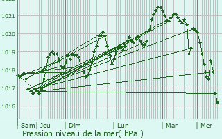 Graphe de la pression atmosphrique prvue pour Saint-Laurent-de-Cerdans