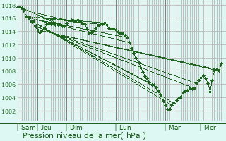 Graphe de la pression atmosphrique prvue pour Pouilly-sous-Charlieu