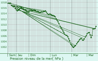Graphe de la pression atmosphrique prvue pour Montsauche-les-Settons