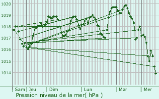 Graphe de la pression atmosphrique prvue pour Uzs