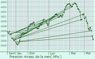 Graphe de la pression atmosphrique prvue pour Vindrac-Alayrac