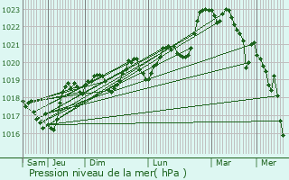 Graphe de la pression atmosphrique prvue pour Moulin-Mage