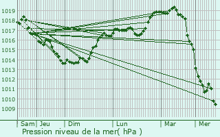 Graphe de la pression atmosphrique prvue pour Billy-Berclau