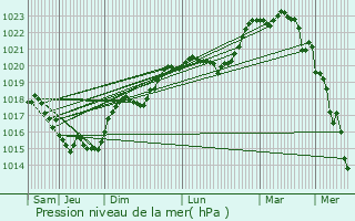 Graphe de la pression atmosphrique prvue pour Lenclotre