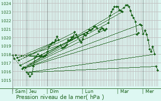 Graphe de la pression atmosphrique prvue pour Saint-Rmy