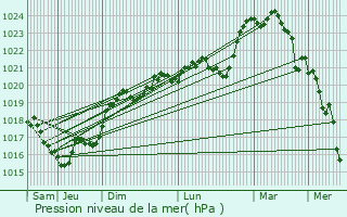 Graphe de la pression atmosphrique prvue pour Terrasson-Lavilledieu