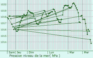 Graphe de la pression atmosphrique prvue pour Montlimar