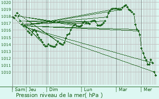 Graphe de la pression atmosphrique prvue pour Vimy