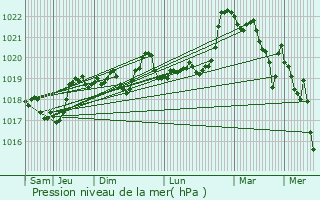 Graphe de la pression atmosphrique prvue pour l